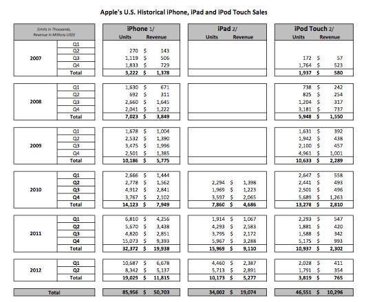 Apple iPhone, iPod touch, iPad sales Samsung trial