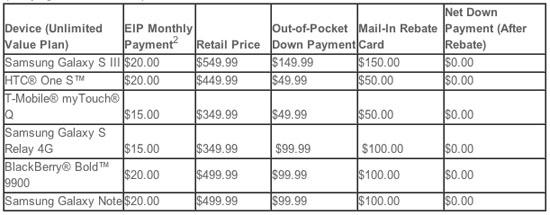 T-Mobile Magenta Deal Days Zero Down pricing examples
