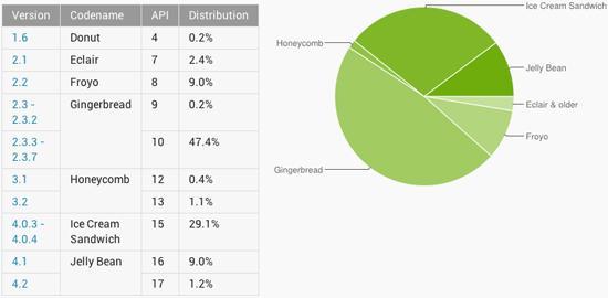 Android OS distribution numbers January 2013