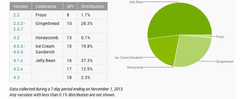Android platform distribution November