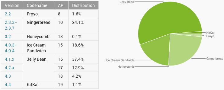 Android platform distribution numbers December 2013