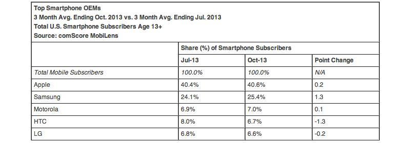 comScore Top smartphone OEMs October 2013