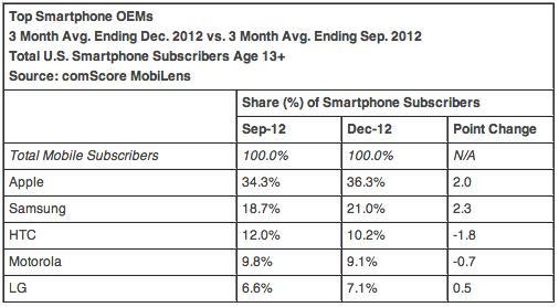 comScore top U.S. smartphone OEMs December 2012