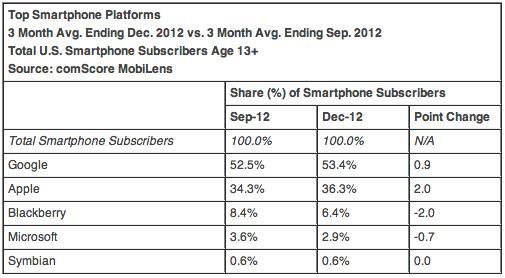 comScore top U.S. smartphone platforms December 2012