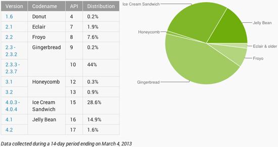 Android version distribution March 2013