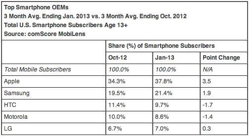 comScore top smartphone OEMs January 2013