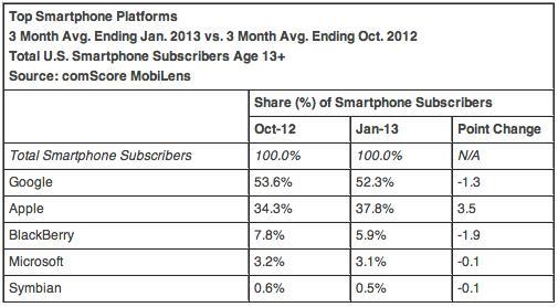 comScore top smartphone platforms January 2013