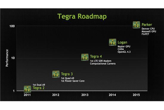 NVIDIA Tegra roadmap Logan, Parker