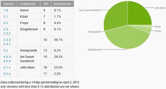 Android platform version distribution April 2013