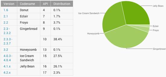 May Android platform distribution numbers