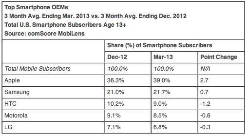 Top smartphone OEMs comScore March 2013