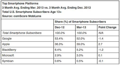 Top smartphone platforms comScore March 2013