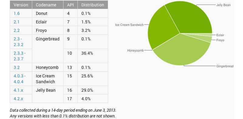Android platform version numbers June 2013