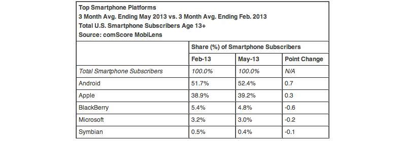 comScore U.S. smartphone market share top platforms May 2013