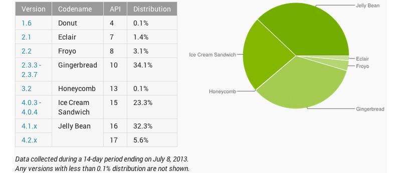 Android platform distribution July 2013