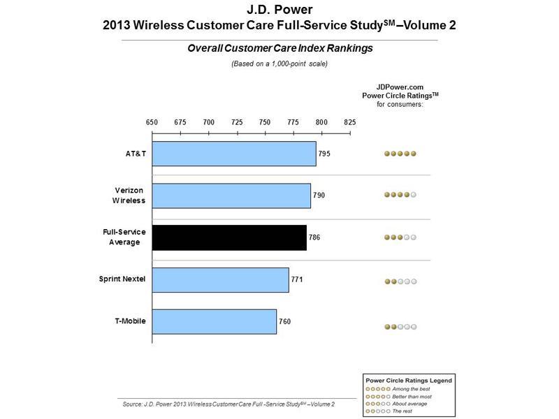 J.D. Power postpaid wireless customer care rankings 2013 AT&T