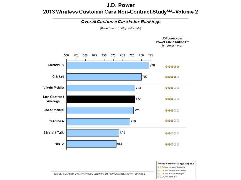 J.D. Power prepaid wireless customer care rankings 2013 MetroPCS