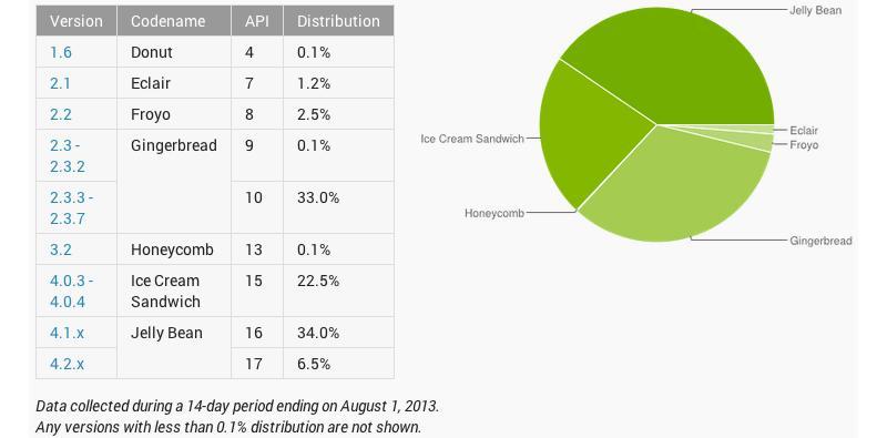 August Android platform distribution numbers