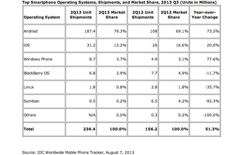 IDC smartphone market share Q2 2013