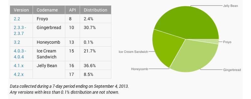 September Android platform distribution numbers