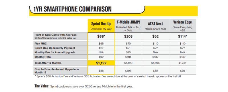 Sprint One Up early upgrade program costs chart