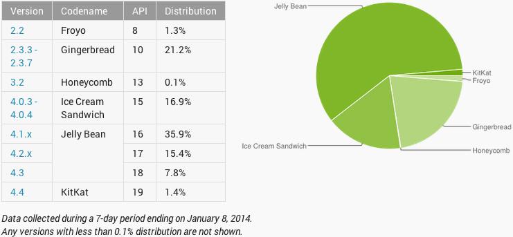 Google Android platform distribution January 2014