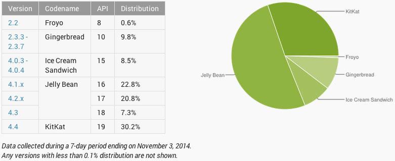 Android platform distribution November October