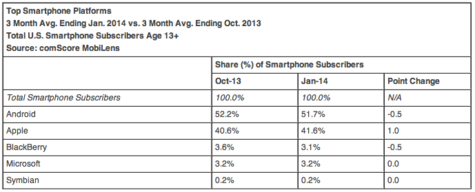 comScore U.S. smartphone market share Jan. 2014