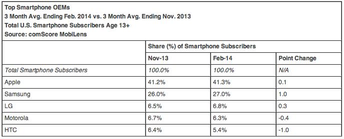 comScore Feb. 2014 top U.S. smartphone manufacturers market share