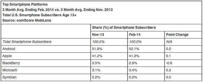comScore Feb. 2014 top U.S. smartphone platforms market share