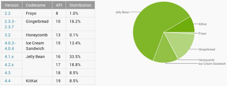 Google Developers Android platform distribution May 2014