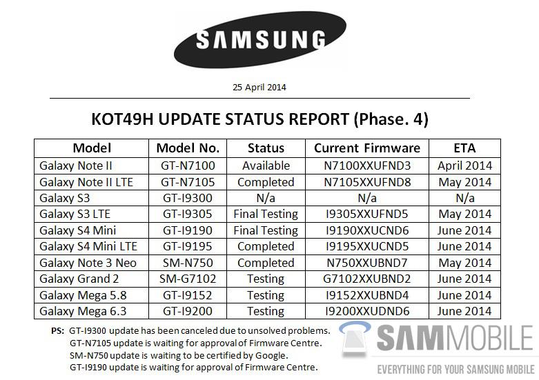 Samsung Android 4.4 KitKat upgrade schedule leak