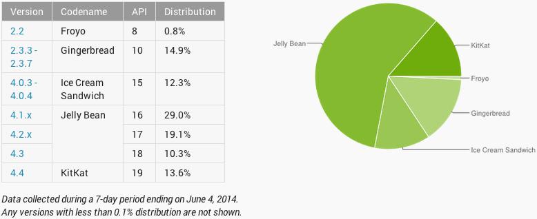 June 2014 Android platform version distribution Google