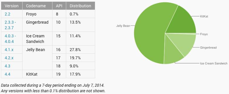 Google Android platform distribution July 2014