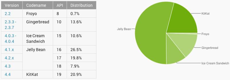 Android platform distribution August 2014