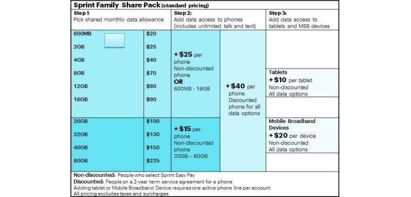 Sprint Family Share Pack details