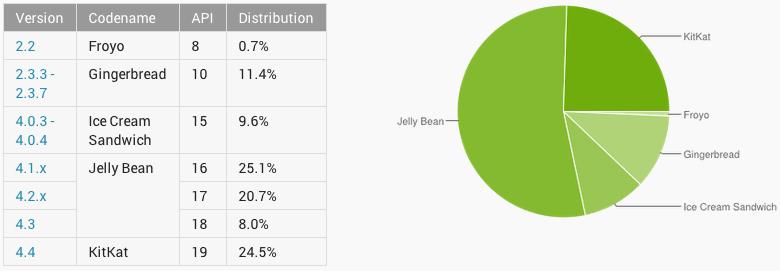 Android platform distribution September 2014