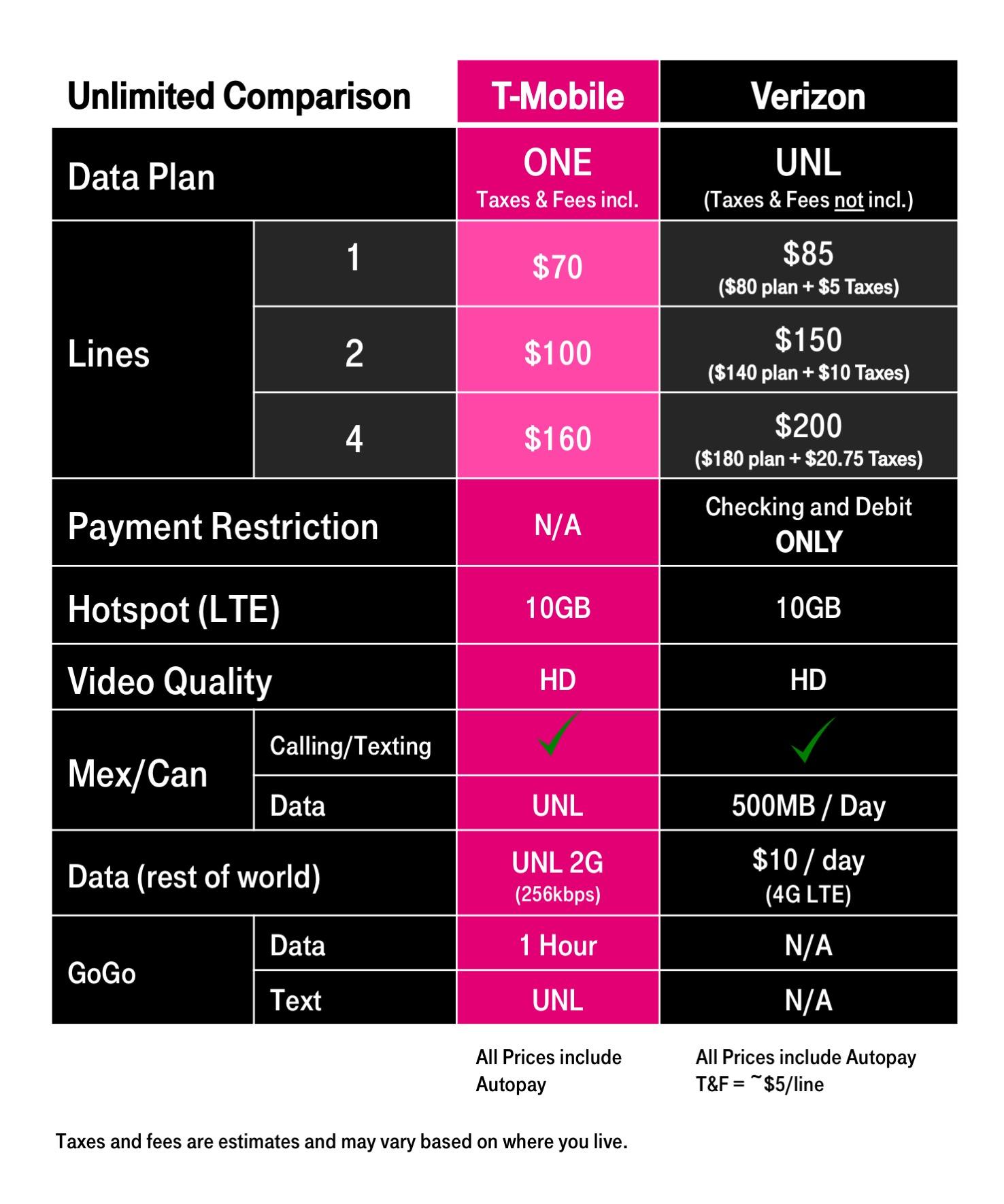 Verizon vs. TMobile 'unlimited', which one is better? News.Wirefly
