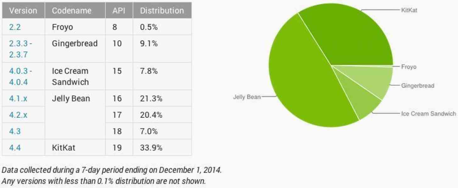 Android platform distribution December 2014