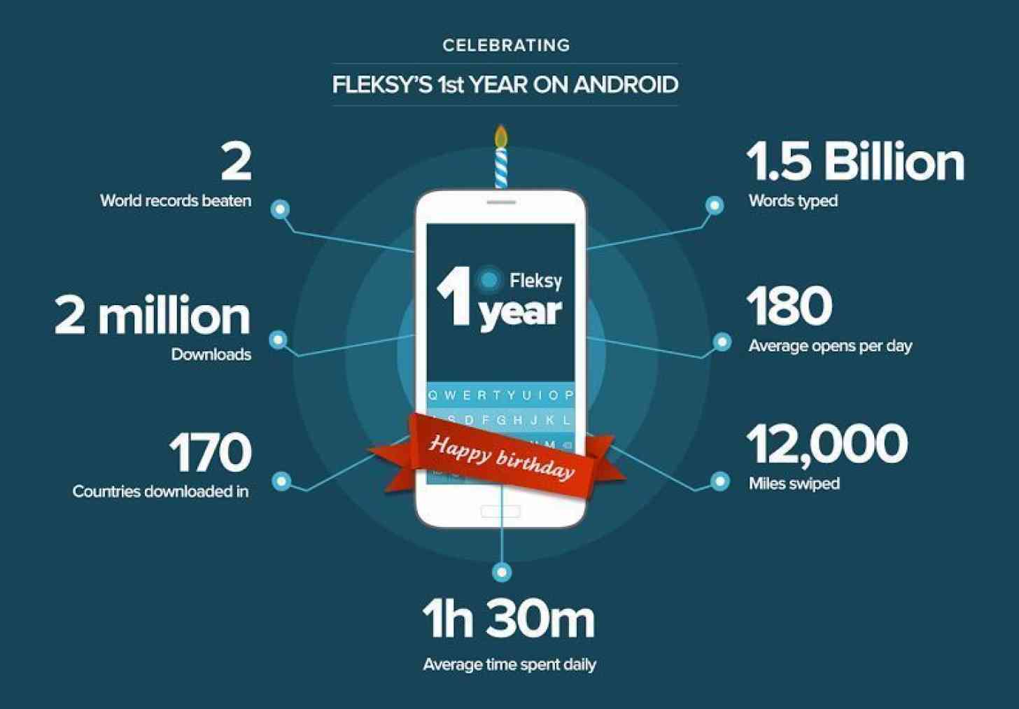 Fleksy first birthday for Android infographic