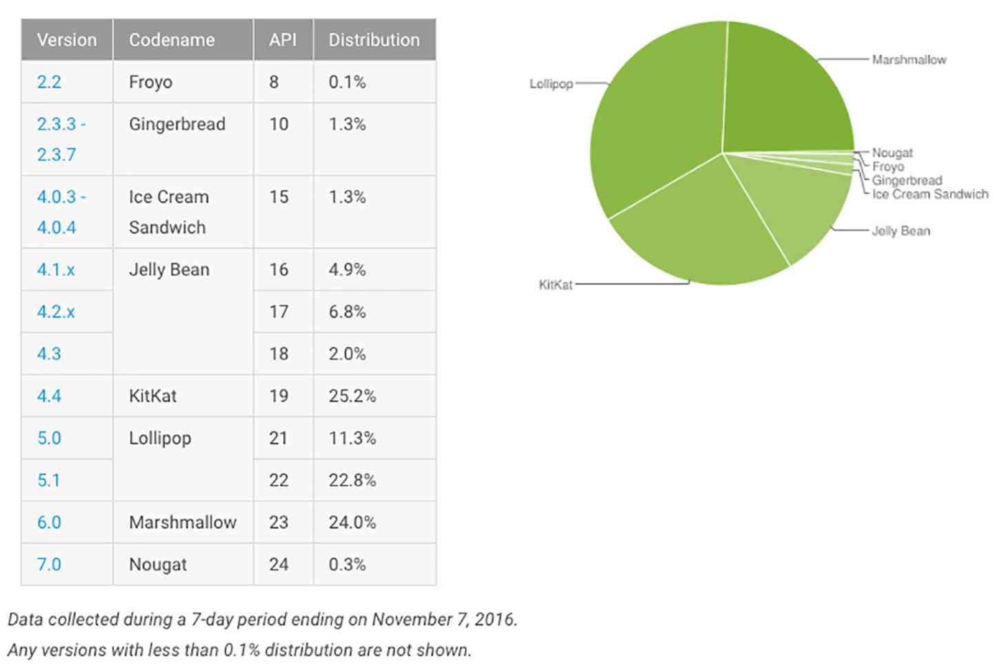 Google Android platform distribution October 2016
