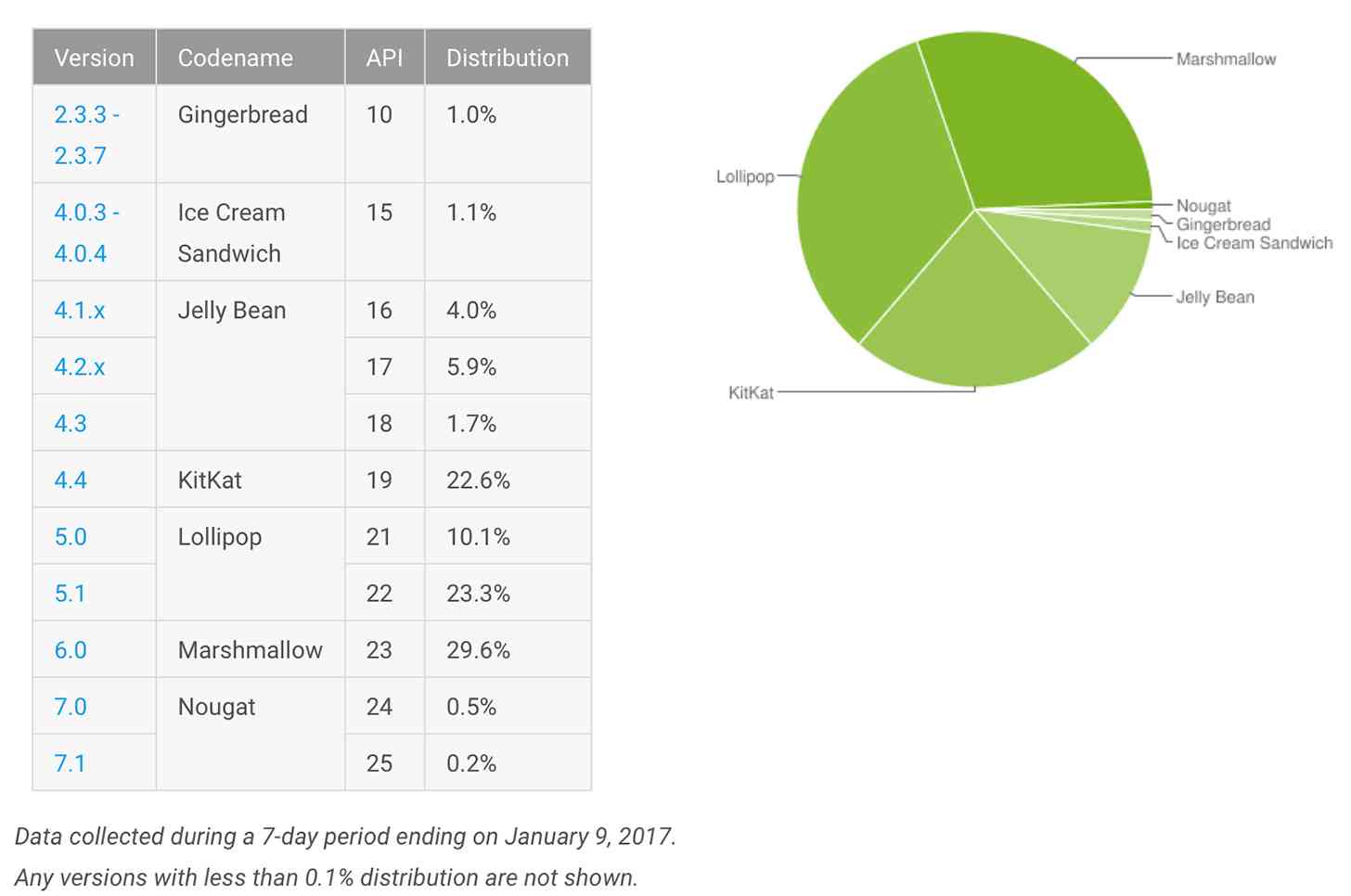 Android platform distribution numbers January 2017
