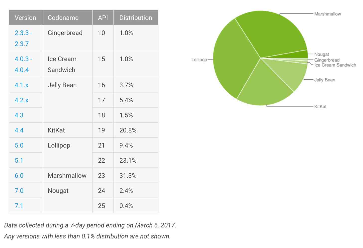 Android platform distribution March 2017