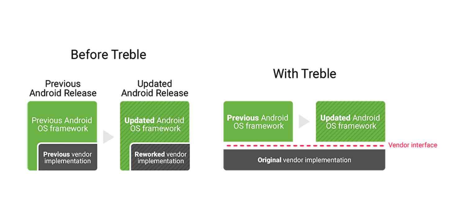 Google Project Treble Android OS updates
