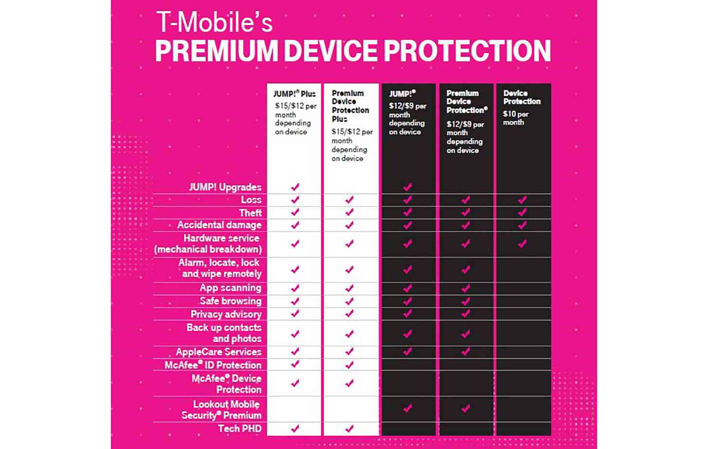 T-Mobile Premium Device Protection Plus features