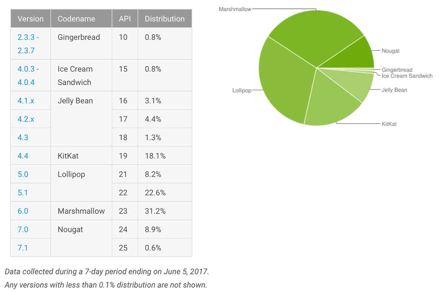 Android platform distribution June 2017
