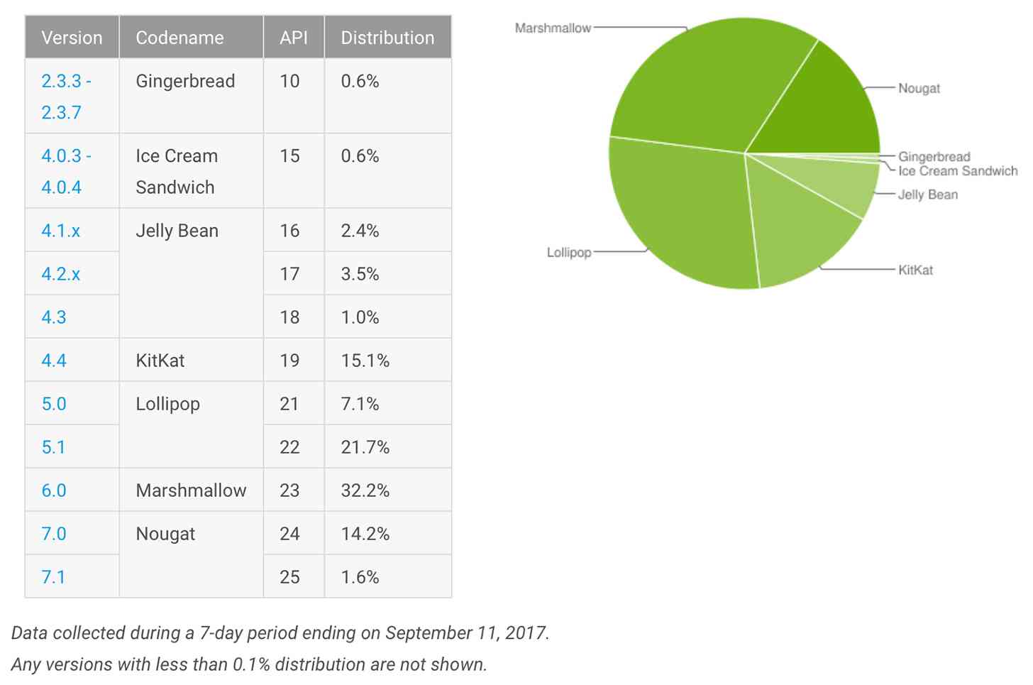 Android platform distribution September 2017