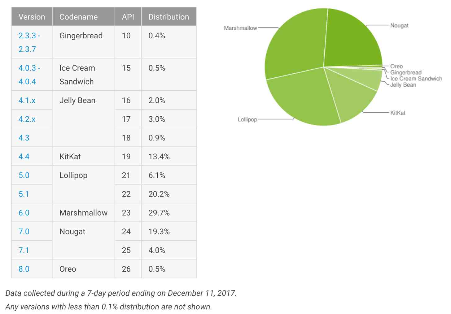 Google Android platform distribution December 2017