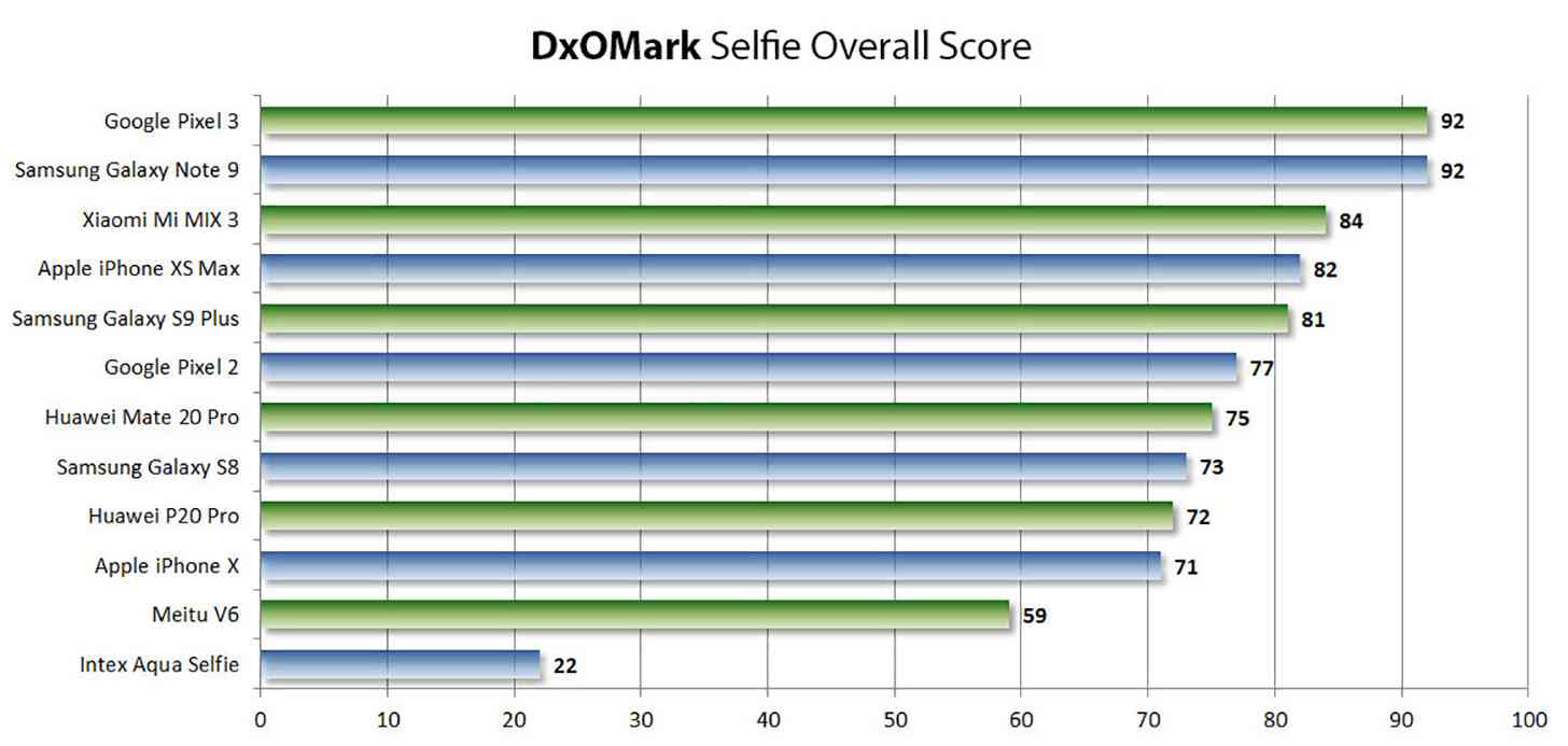 DxOMark selfie test scores