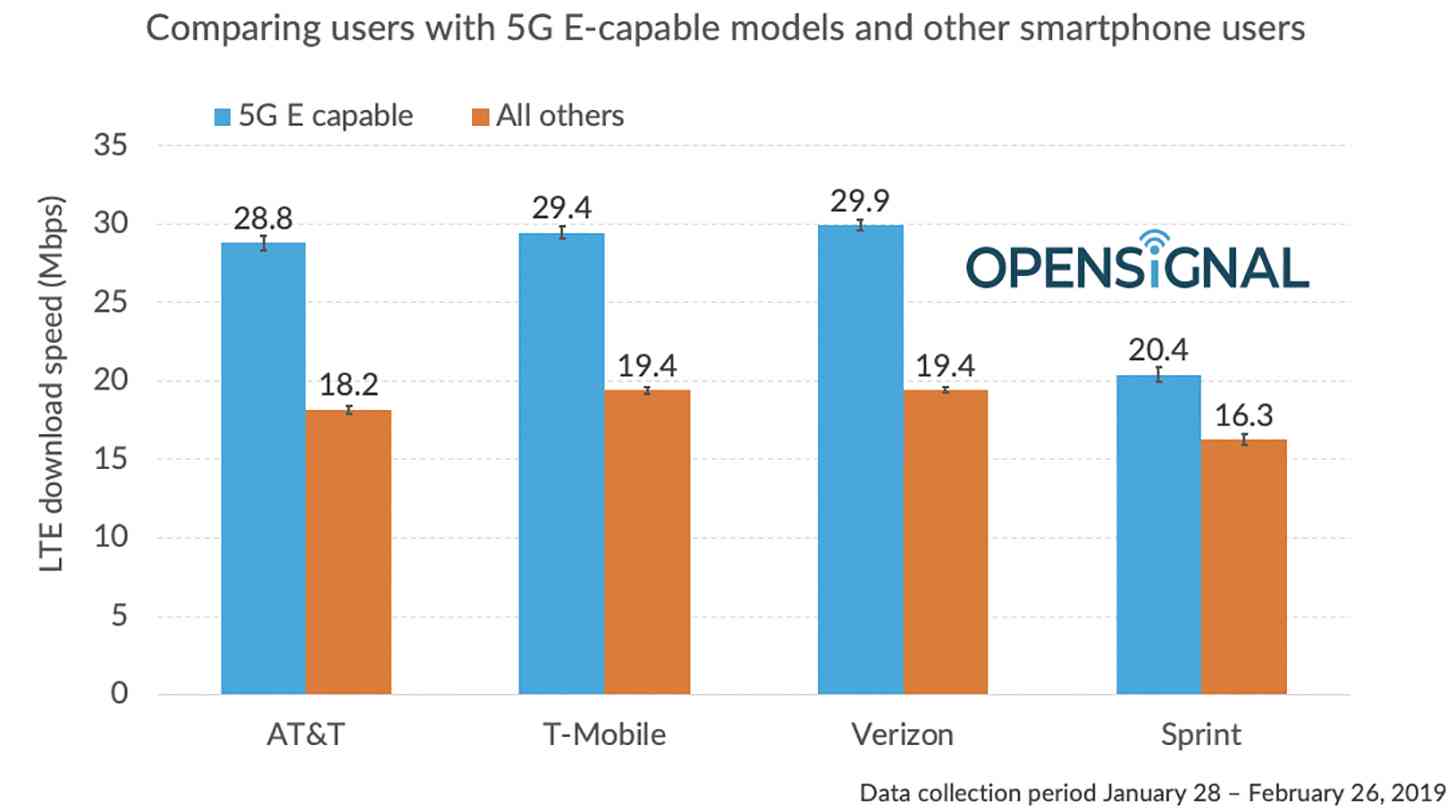 AT&T 5G E comparison OpenSignal